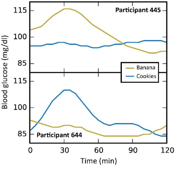 Strikingly different responses to identical foods. In study participant 445 (top), blood sugar levels rose sharply after eating bananas but not after cookies of the same amount of calories. The opposite occurred in participant 644 (bottom)