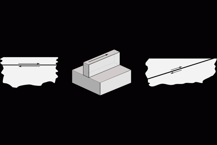 When the geometry of the two sliding bodies is asymmetric, friction is effectively weaker than when it is symmetric. Examples of asymmetric frictional systems are a narrow body sliding on top of a wider one (left), a thin body sliding on top of a thicker one (middle) and a schematic tectonic subduction zone where sliding motion occurs along an inclined plane (right)
