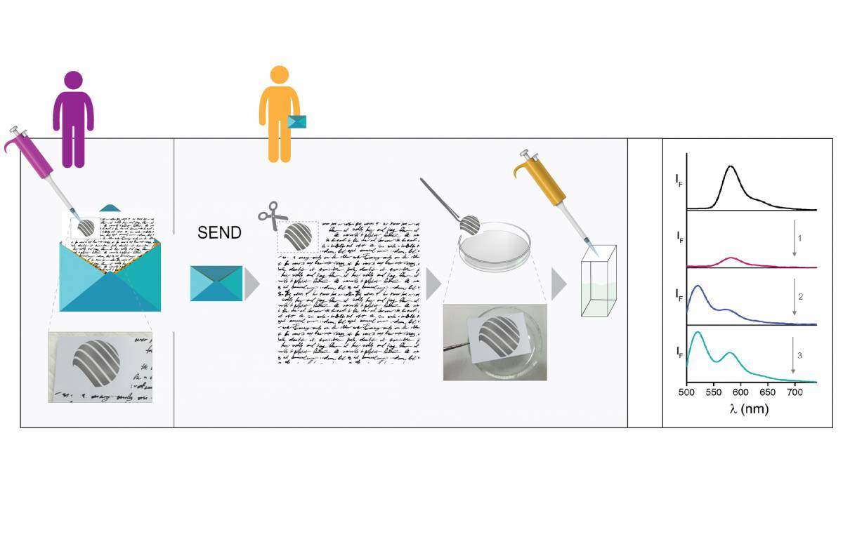 Left: The molecular-scale messaging sensor is hidden on a random spot within the logo, and the letter sent to a recipient by mail. Center: To uncover the message, the recipient extracts the molecule from the paper and generates the decryption key by recording the emission pattern (at right) following the addition of the agreed-upon chemicals