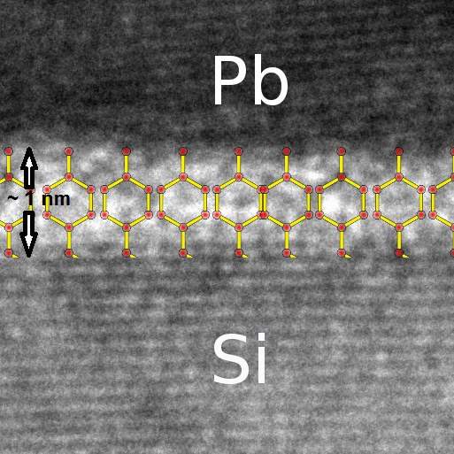 An electron-transmission microscope (TEM) image of a methyl-styrene monolayer (“white stripe”) about 1 nm thick at the interface between silicon (Si) and lead (Pb). The superimposed schemes of molecules are in scale with the molecular monolayer