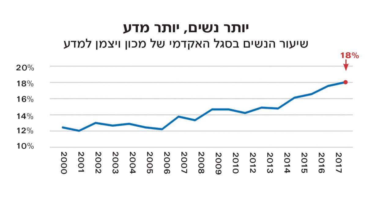 18% - שיעור הנשים בסגל האקדמי של מכון ויצמן למדע