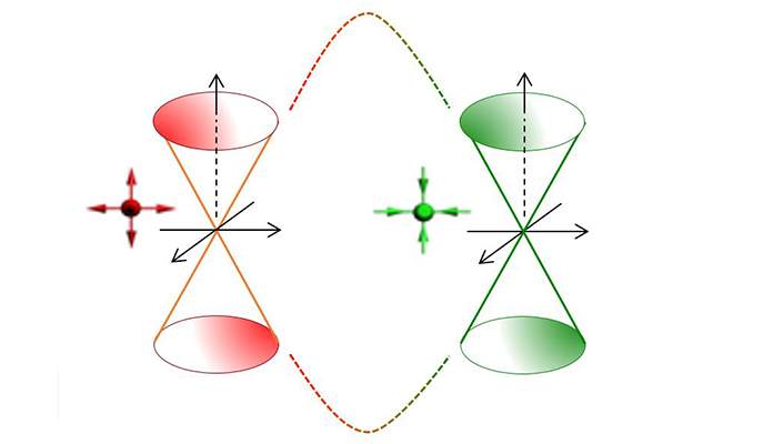 The hourglass like energy-momentum relation in a Weyl material, which is the origin of peculiar physics phenomena. The nodal point of each hourglass is a “magnetic” monopole in the momentum space. Red and green ones have opposite monopole charges, + and –, respectively