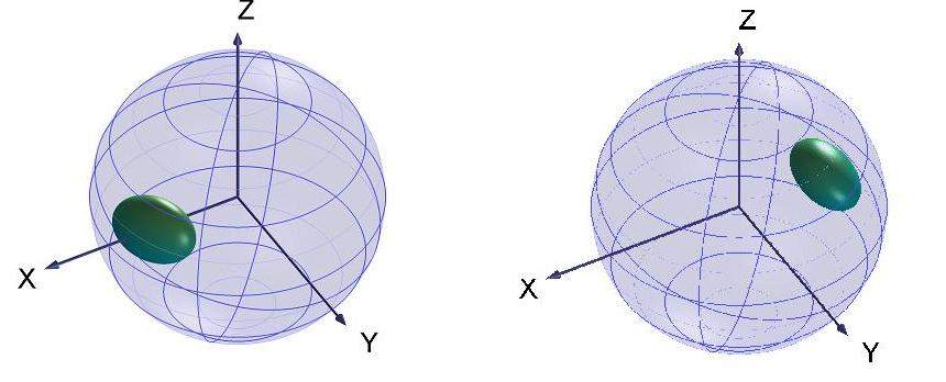 All spin directions (represented by the spheres) collapse on one or the opposite direction depending on the measured photon polarization