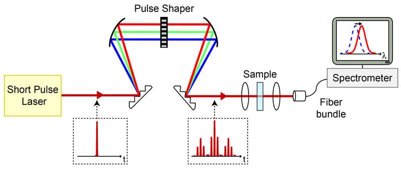 Two-dimensional spectroscopy setup: A unique method of shaping the ultrashort pulses enables them to act as “many beams in one” 