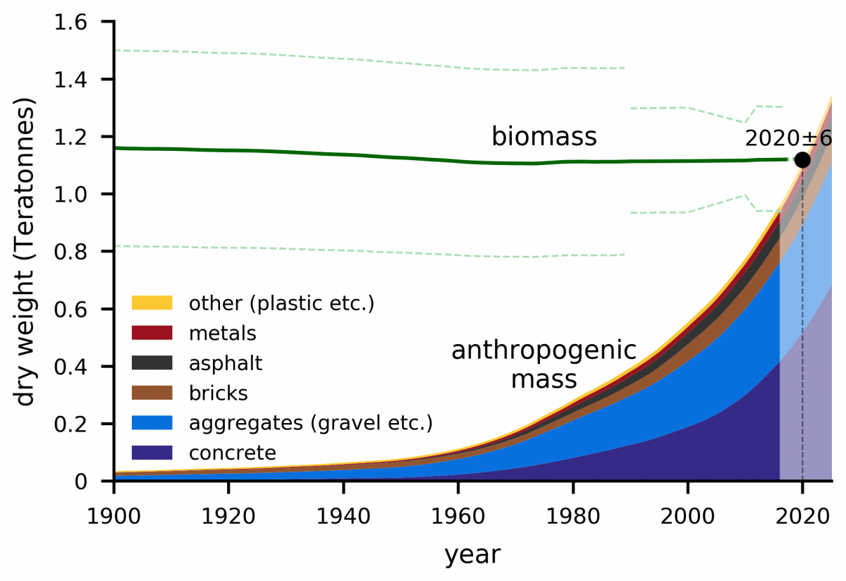 Newswise: The Mass of Human-Made Materials Now Equals the Planet’s Biomass, Weizmann Institute Finds