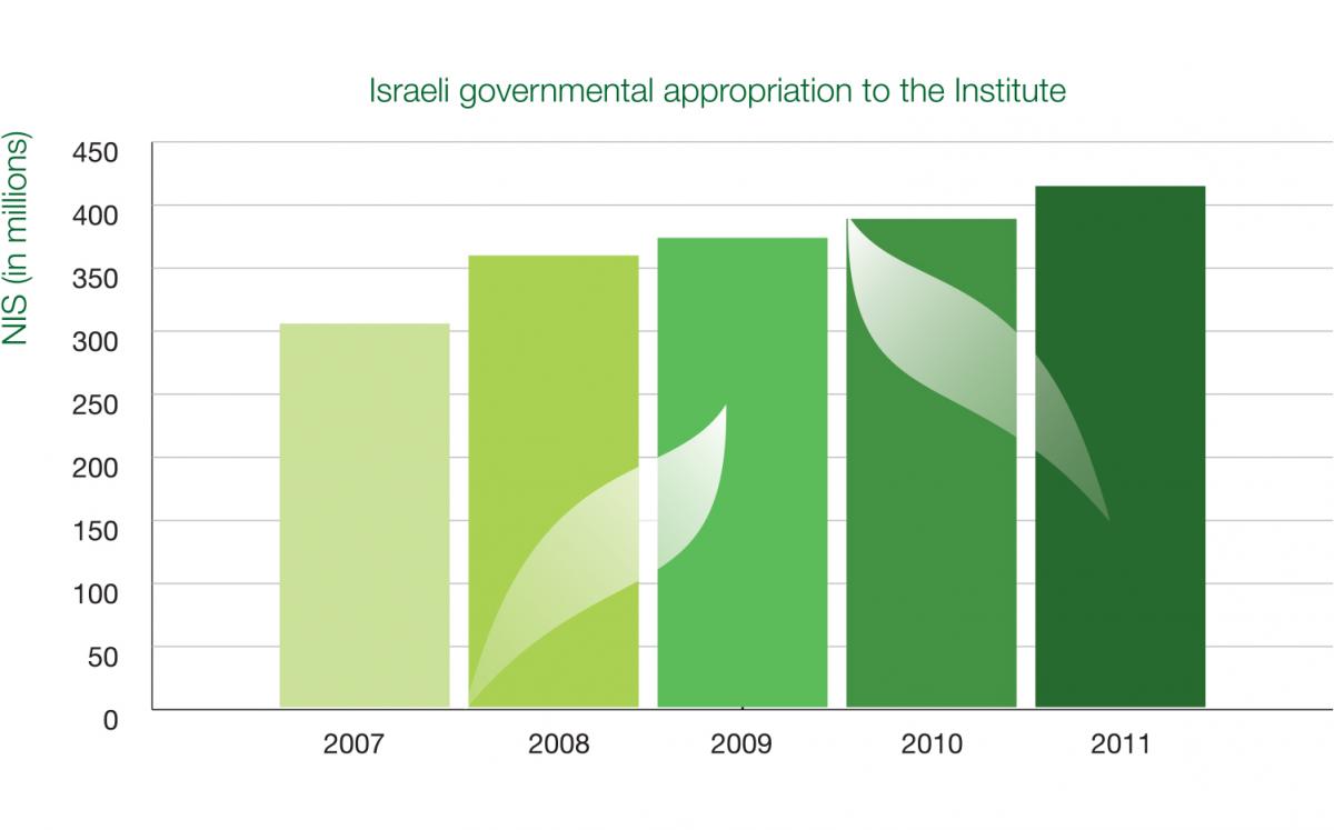  Israeli governmental appropriation to the institute