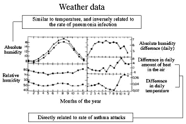 weather data