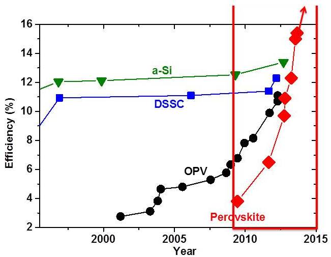 The rapid rise in efficiency for perovskites as compared to other photovoltaic materials. Graph: Hodes