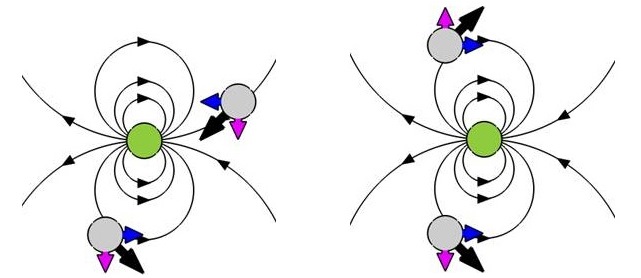 Velocity fluctuations of two test droplets typically have parallel or opposite directions due to their interactions with a third droplet (green), depending on the angle between the pair