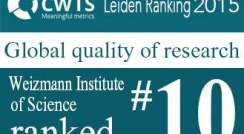 Weizmann Institute of Science 10th in the World for Research Quality