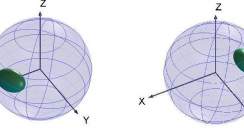 All spin directions (represented by the spheres) collapse on one or the opposite direction depending on the measured photon polarization