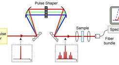 A unique method of shaping the ultrashort pulses enables them to act as “many beams in one” 