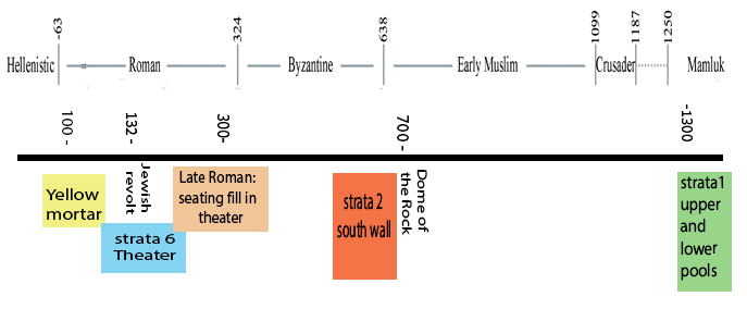 timeline of the arch and dig area