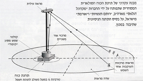 אנרגיה בארץ המראות